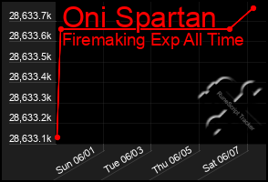 Total Graph of Oni Spartan