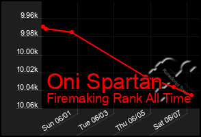 Total Graph of Oni Spartan