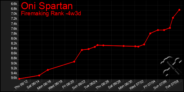 Last 31 Days Graph of Oni Spartan