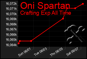 Total Graph of Oni Spartan