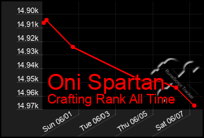 Total Graph of Oni Spartan