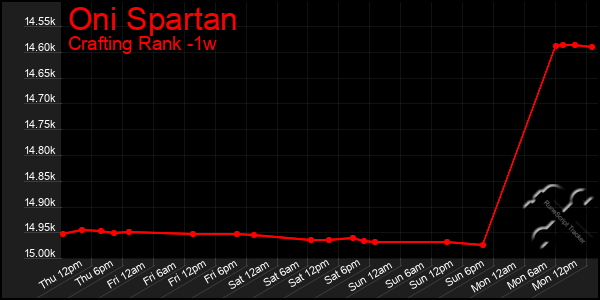 Last 7 Days Graph of Oni Spartan