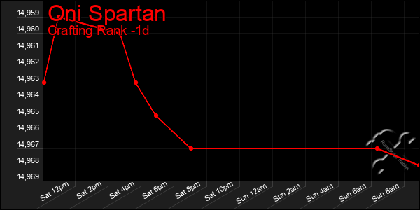 Last 24 Hours Graph of Oni Spartan