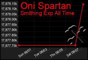 Total Graph of Oni Spartan