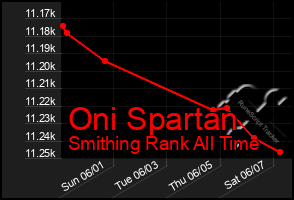 Total Graph of Oni Spartan