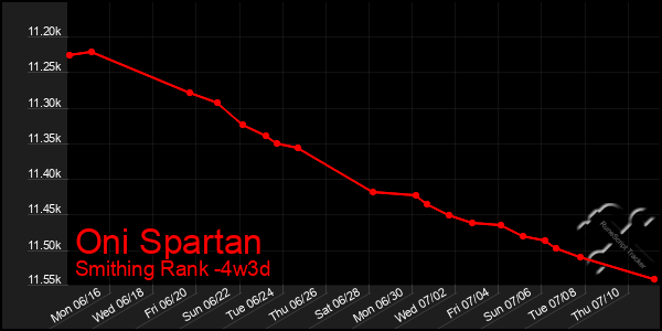 Last 31 Days Graph of Oni Spartan