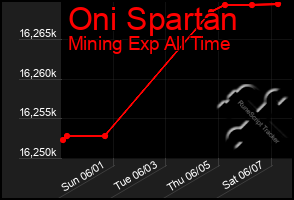 Total Graph of Oni Spartan