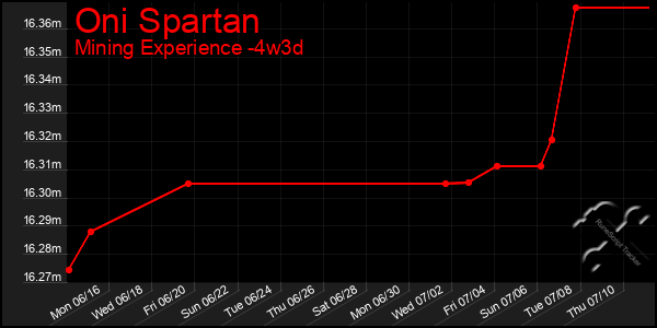 Last 31 Days Graph of Oni Spartan