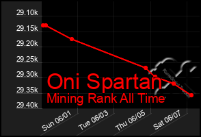 Total Graph of Oni Spartan