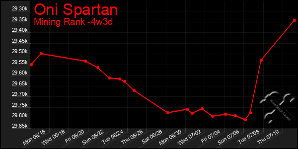 Last 31 Days Graph of Oni Spartan