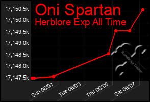 Total Graph of Oni Spartan