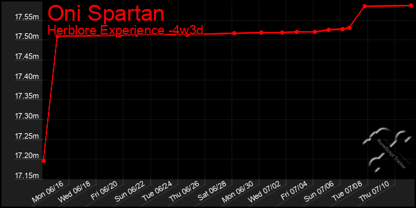 Last 31 Days Graph of Oni Spartan