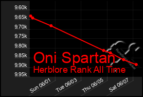 Total Graph of Oni Spartan