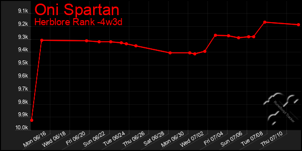 Last 31 Days Graph of Oni Spartan