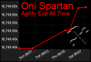 Total Graph of Oni Spartan