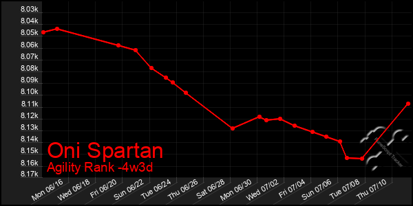 Last 31 Days Graph of Oni Spartan