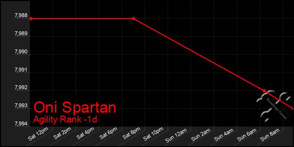 Last 24 Hours Graph of Oni Spartan
