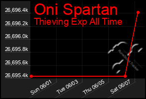 Total Graph of Oni Spartan