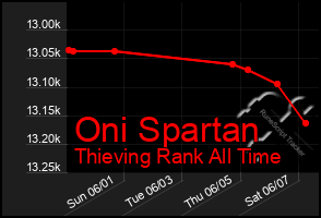 Total Graph of Oni Spartan