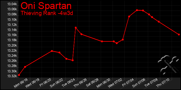 Last 31 Days Graph of Oni Spartan