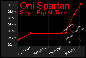 Total Graph of Oni Spartan