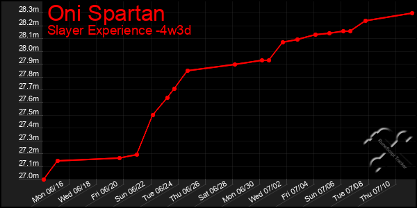 Last 31 Days Graph of Oni Spartan