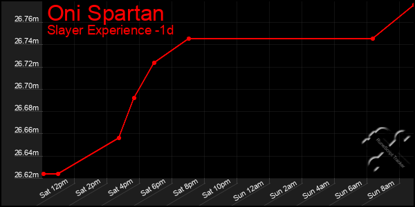 Last 24 Hours Graph of Oni Spartan