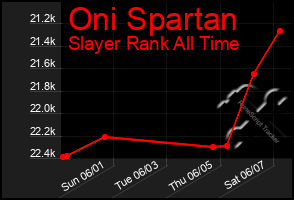 Total Graph of Oni Spartan