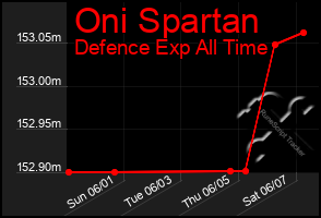 Total Graph of Oni Spartan