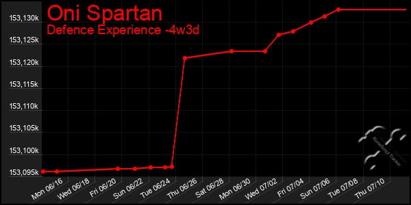 Last 31 Days Graph of Oni Spartan