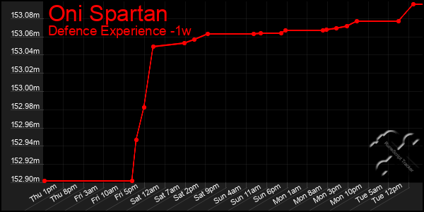 Last 7 Days Graph of Oni Spartan