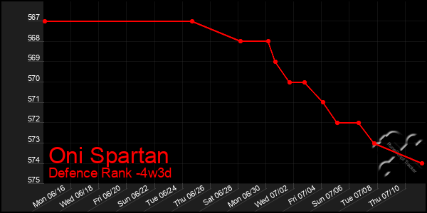 Last 31 Days Graph of Oni Spartan