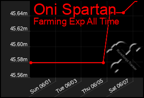 Total Graph of Oni Spartan