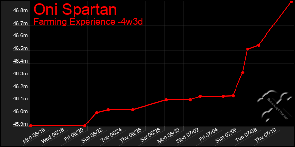 Last 31 Days Graph of Oni Spartan