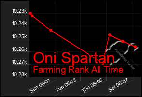 Total Graph of Oni Spartan
