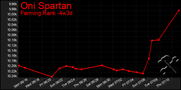 Last 31 Days Graph of Oni Spartan