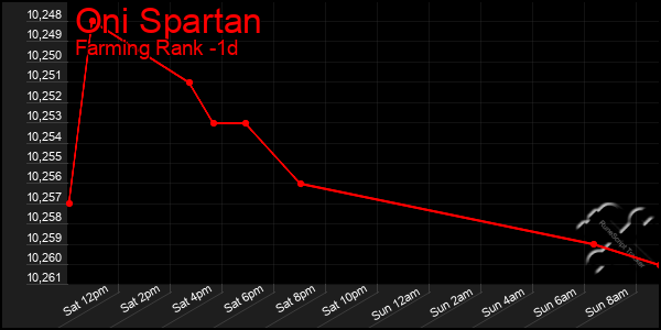 Last 24 Hours Graph of Oni Spartan