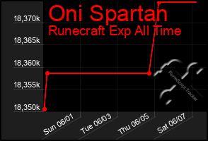 Total Graph of Oni Spartan