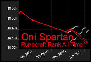 Total Graph of Oni Spartan