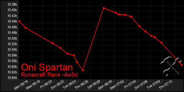 Last 31 Days Graph of Oni Spartan