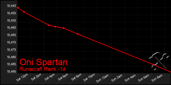 Last 24 Hours Graph of Oni Spartan