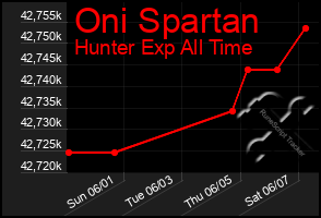 Total Graph of Oni Spartan