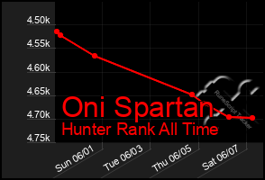 Total Graph of Oni Spartan