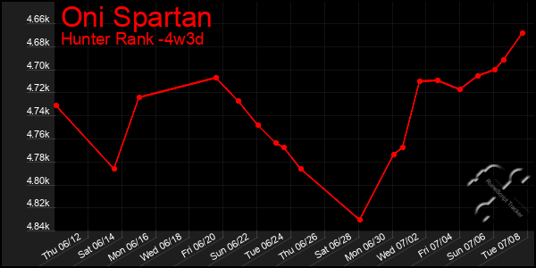 Last 31 Days Graph of Oni Spartan
