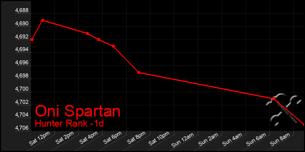 Last 24 Hours Graph of Oni Spartan