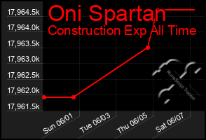 Total Graph of Oni Spartan
