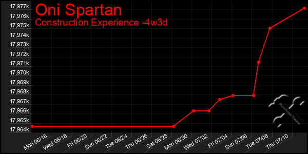 Last 31 Days Graph of Oni Spartan