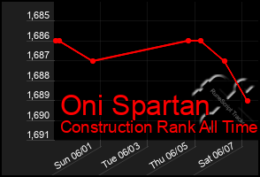 Total Graph of Oni Spartan