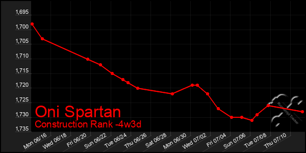 Last 31 Days Graph of Oni Spartan