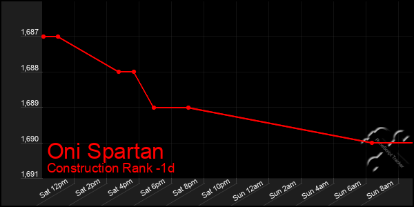 Last 24 Hours Graph of Oni Spartan